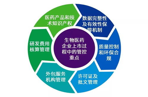 香港上市生物醫藥企業風控關注重點與生物醫藥技術信息咨詢